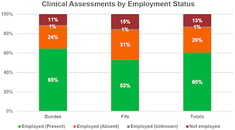 Figure 6: Total clinical assessments in Fife and Dundee by Employment Status