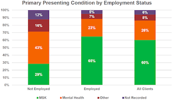 Figure 7: Primary Presenting Health Condition by Employment Status[18]