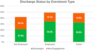 Figure 8: Discharge Status by Employment Type