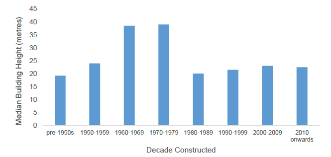 Figure 2: Median Building Height by Decade Constructed