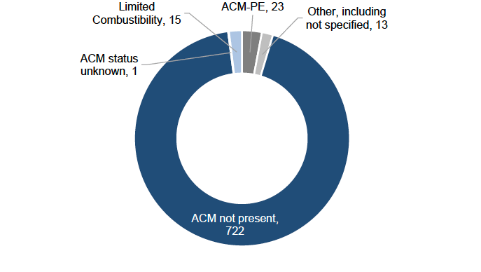 Figure 3: Number of reported high-rise buildings with ACM panels and type where present