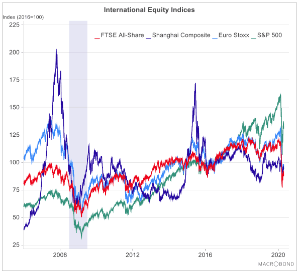 International Equity Indices