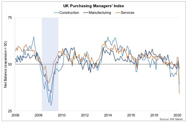 UK Purchasing Managers’ Index