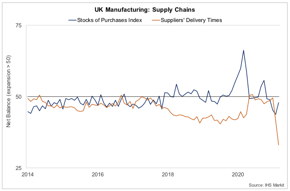 UK Manufacturing: Supply Chains