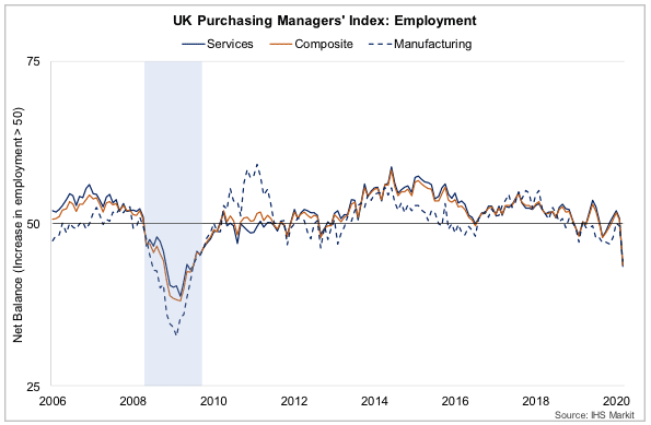 UK Purchasing Managers’ Index: Employment