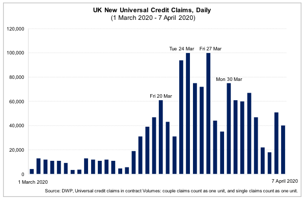 UK New Universal Credit Claims, Daily