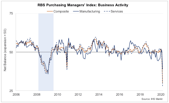 RBS Purchasing Managers’ Index: Business Activity