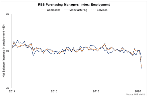 RBS Purchasing Managers’ Index: Employment