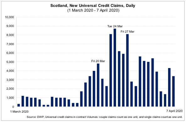 Scotland, New Universal Credit Claims, Daily