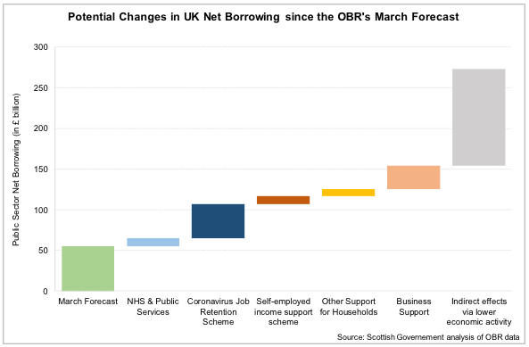 Potential Changes in UK Net Borrowing since the OBR’s March Forecast