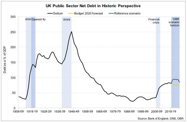 UK Public Sector Net Debt in Historic Perspective