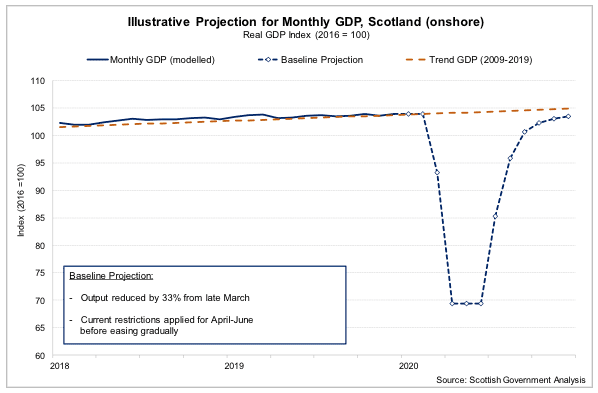 Illustrative Projection for Monthly GDP, Scotland (onshore)