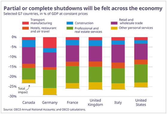 Partial or complete shutdowns will be felt across the economy