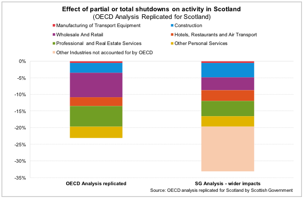 Effect of partial or total shutdowns on activity in Scotland