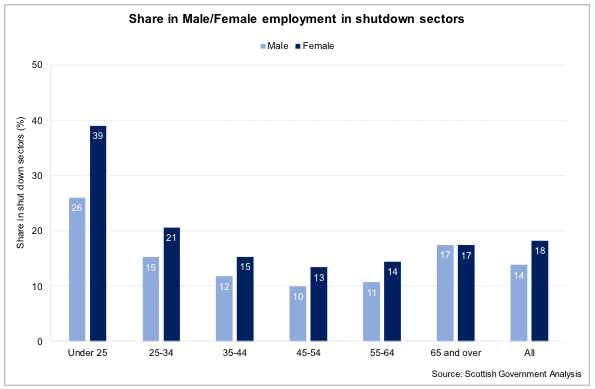 Share in Male/Female employment in shutdown sectors