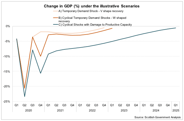Change in GDP (%) under the illustrative Scenarios