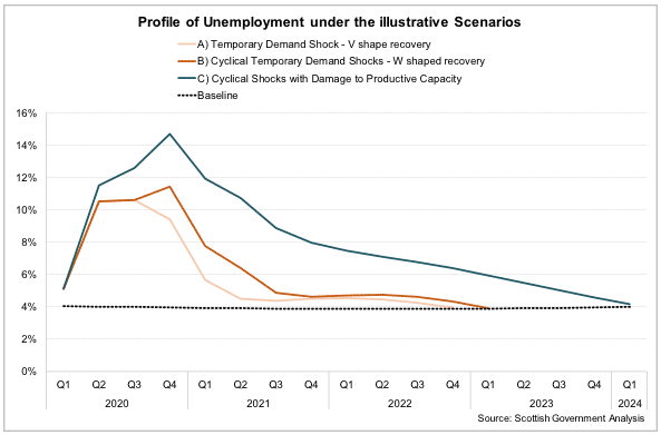 Profile of Unemployment under the illustrative Scenarios