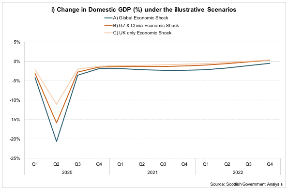 i) Change in Domestic GDP (%) under the illustrative Scenarios