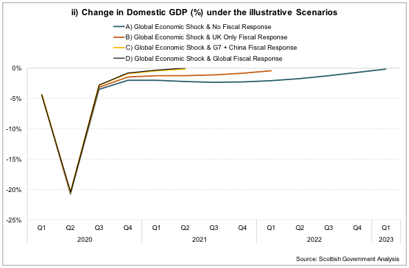 ii) Change in Domestic GDP (%) under the illustrative Scenarios