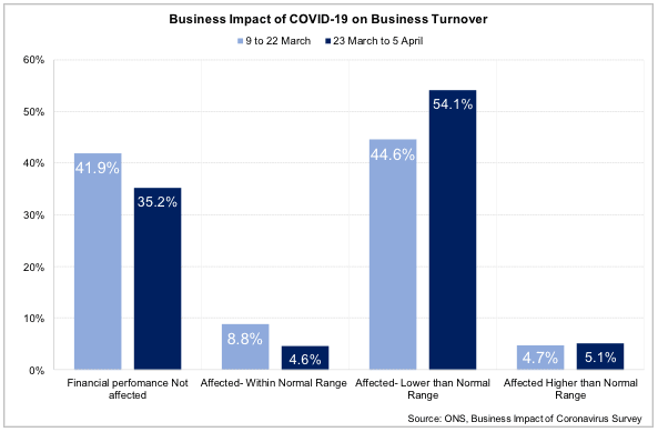 Business Impact of COVID-19 on Business Turnover
