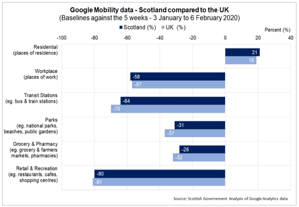 Google Mobility data – Scotland compared to the UK