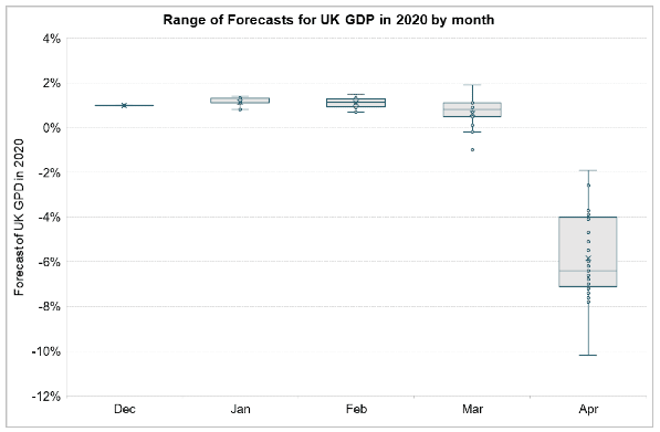 Range of Forecasts for UK GDP in 2020 by month