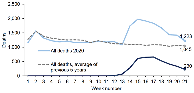 Deaths by week of registration Scotland to May 24