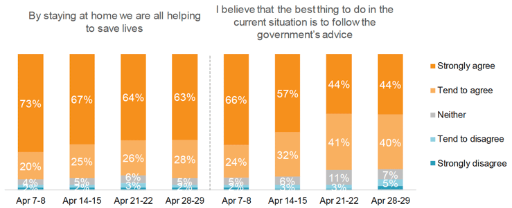 Figure 4: Whether respondents agreed or disagreed with each statement on government advice and guidance