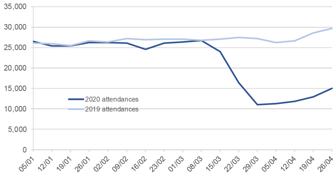 Figure 7: Weekly Accident and Emergency Attendances (PHS unscheduled care database)