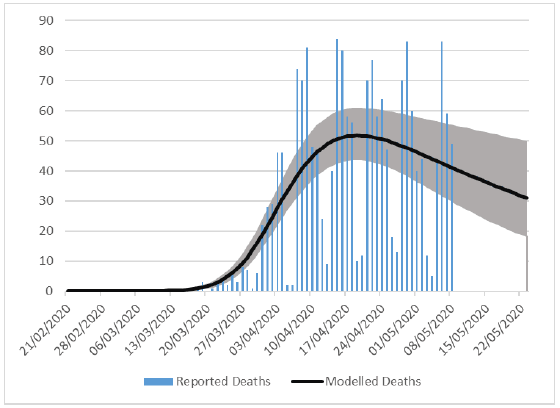Figure 2. A barchart showing daily numbers of deaths caused by Covid-19 in Scotland between 21st February and 8th May, 2020. Overlain on this is the “estimated deaths” result from the model, which smooths out the cyclical weekly pattern in the reported numbers, due to fewer deaths being registered over a weekend. The model results suggest deaths in Scotland peaked around 19th March and have been steadily declining since then.