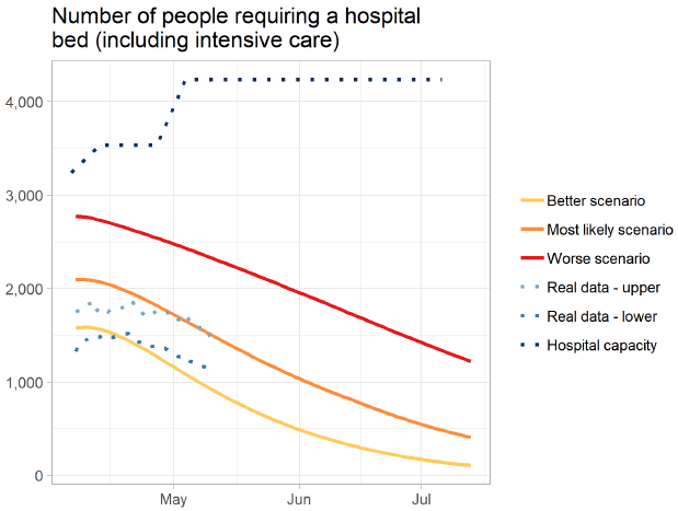 Figure 3. A graph showing the modelled forecast of the most likely number of people in Scotland requiring a hospital bed due to Covid-19, along with better and worse case scenarios. In this figure, the most likely number of people requiring hospital treatment declines from around 2000 in early April, to below 500 in July.
