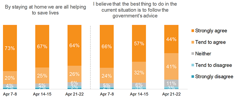 Figure 4: Proportions who agreed or disagreed with each statement on government advice and guidance