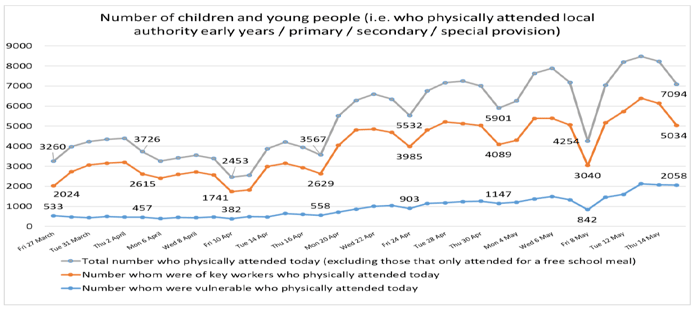 The number of vulnerable children and young people attending education hubs (i.e. who physically local authority early years / primary / secondary / special provision)

The table compares data of the following sources:

Total number of children who physically attended today (excluding those that only attended for a free school meal)

Number of children whom were of key workers who physically attended today

Number of children whom were vulnerable physically today