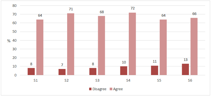 Figure 3.3 Agreement with the statement 'I feel able to let adults know my views on how the groups/activities are run', by school year