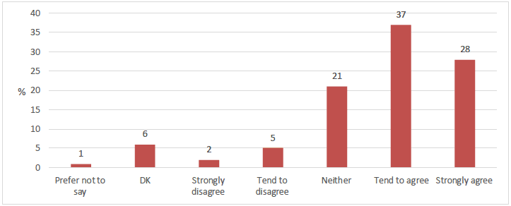 Figure 3.5 Agreement with the statement 'Adults are good at listening to my views, in these activities/groups'