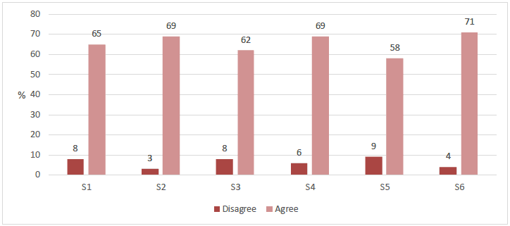 Figure 3.6 Agreement with the statement 'Adults are good at listening to my views, in these activities/groups' by school year