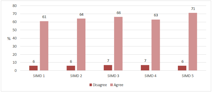 Figure 3.7 Agreement with the statement 'Adults are good at listening to my views, in these activities/groups' by deprivation area