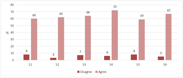 Figure 3.9 Agreement with the statement 'Adults are good at taking my views into account, in these activities/groups', by school year