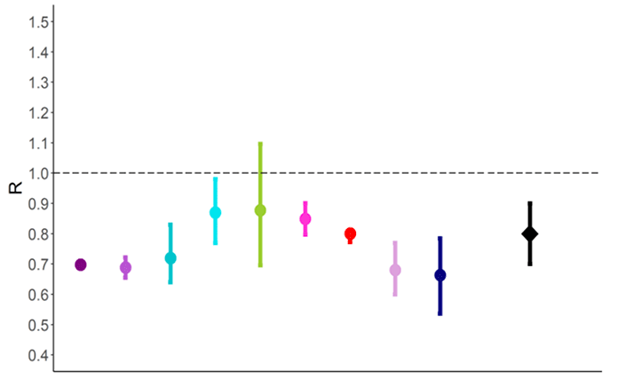 Figure 2. Estimates of Rt for Scotland as of the 28 May, including 90% confidence intervals, produced by SAGE. Each bar represents the estimate produced by a different modelling group. The estimate produced by the Scottish Government is the sixth from the left (bright pink), while the <abbr title=