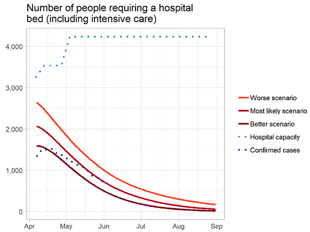 Figure 5: Logistical model medium term forecast of number of people requiring a hospital bed from Covid-19 in Scotland, 2020