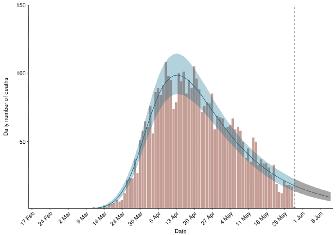 Figure 3. A bar chart showing daily numbers of deaths caused by Covid-19 in Scotland between 17th February and 29rd May, 2020. Overlain on this is the “estimated deaths” result from the model, which smooths out the cyclical weekly pattern in the reported numbers. The model results suggest deaths in Scotland peaked around 14th April and have been steadily declining since then.