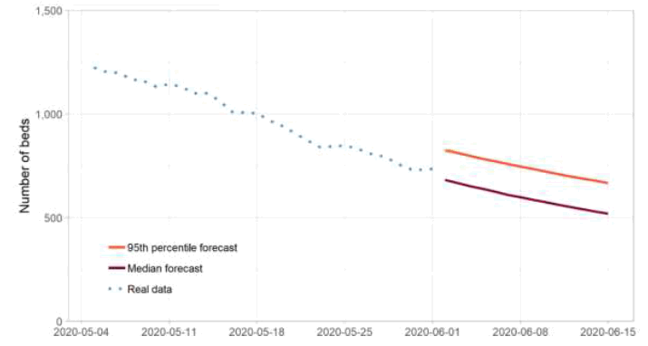 Figure 4. A graph produced by the Scottish Government based on a short term forecast provided by SAGE of hospital bed occupancy by Covid-19 patients in Scotland. The most likely scenario shows occupancy declining from around 700 on 6 June to around 500 by 15 June. 
