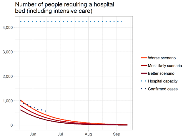 Figure 5. A graph showing the modelled forecast of the most likely number of people in Scotland requiring a hospital bed due to Covid-19 in the longer term, along with better and worse case scenarios. In this figure, the most likely number of people requiring hospital treatment declines from around 750 in mid-May, to below 50 in August. The actual number of cases is falling at a similar rate, but tracking above model predictions.
