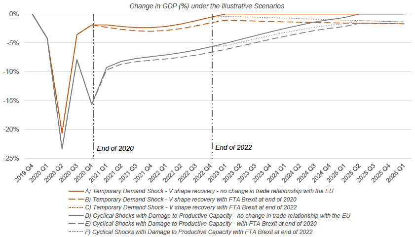Graph illustrating change in GDP (%) over years 2019-2026 under three scenarios: A) No Brexit, B) FTA Brexit end of 2020, C) FTA Brexit end of 2022