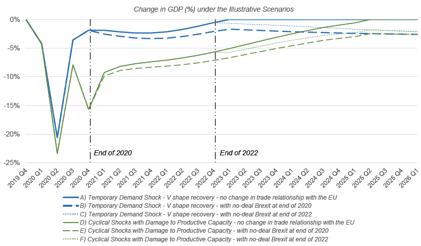 Graph illustrating projected change in GDP (%) over years 2019-2026 under three scenarios: A) No Brexit, B) No-trade deal Brexit end of 2020, C) No-trade deal Brexit end of 2022 