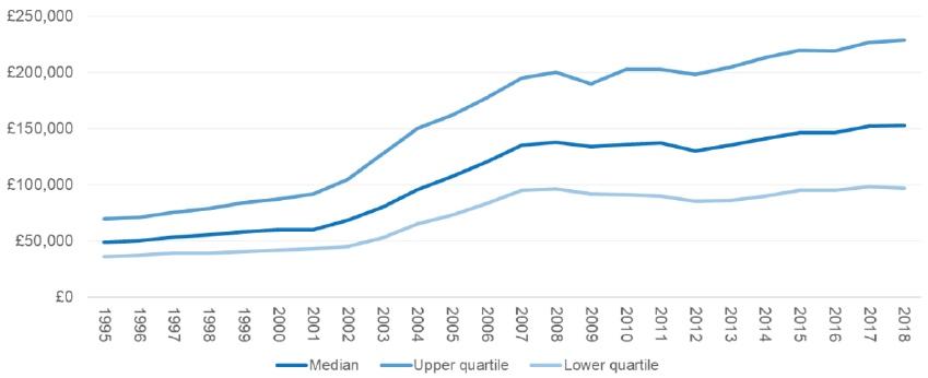 Figure 4: Nominal lower, mid and upper quartile house prices for Scotland, 1995-2018