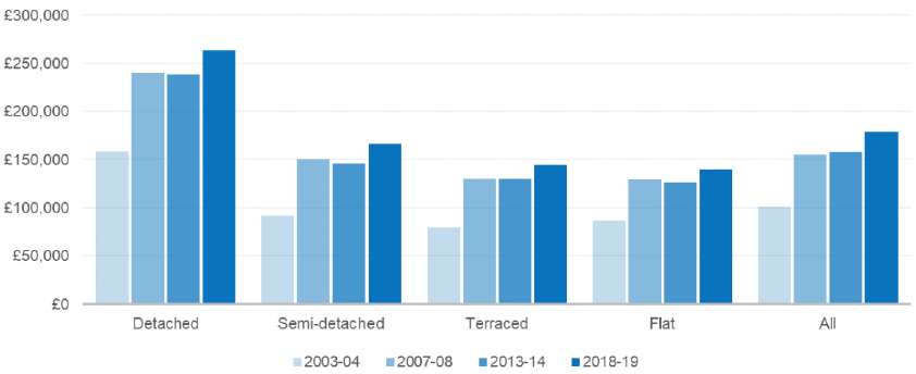 Figure 5: Nominal house price trends by dwelling type, 2003-04 to 2018-19