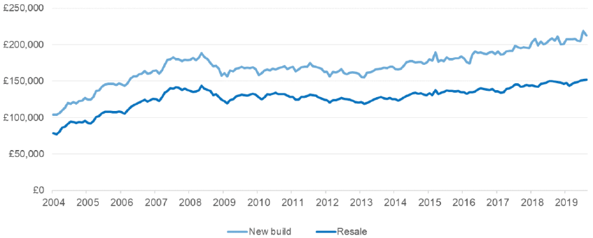 Figure 6: Nominal new and resale house prices in Scotland, 2004 to October 2019