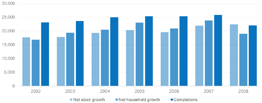 Figure 7: Net household growth, net stock growth and house completions in Scotland, 2002-08