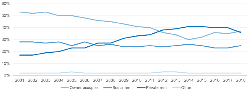 Figure 8: Tenure of younger households (16-34 years), 2001-2018